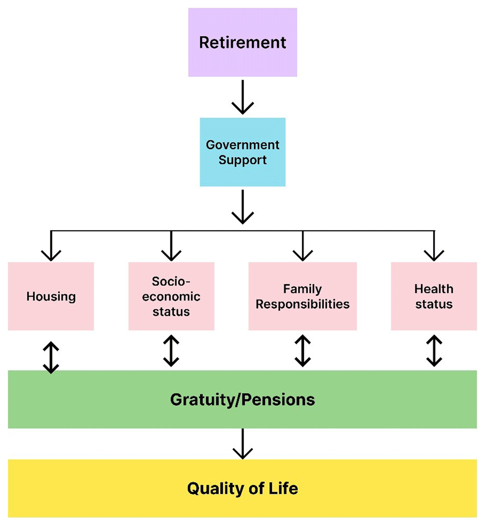The quality of life of retirees as... | Health Open Research